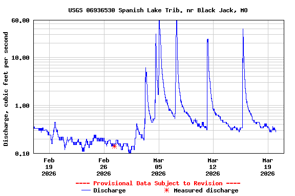 Graph of  Discharge, cubic feet per second
