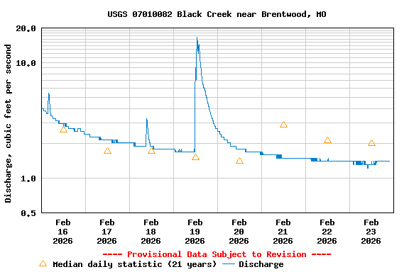 Graph of  Discharge, cubic feet per second
