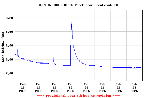 Graph of  Gage height, feet