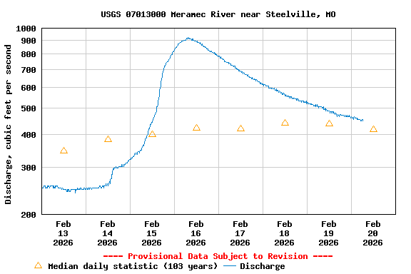 Graph of  Discharge, cubic feet per second