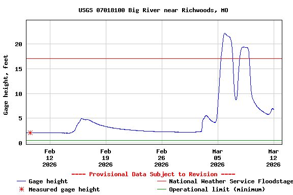 Graph of  Gage height, feet