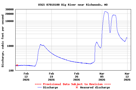 Graph of  Discharge, cubic feet per second