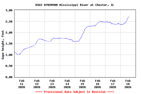 Graph of  Gage height, feet