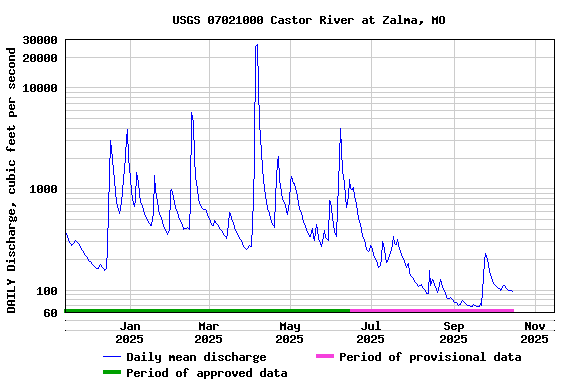 Graph of DAILY Discharge, cubic feet per second