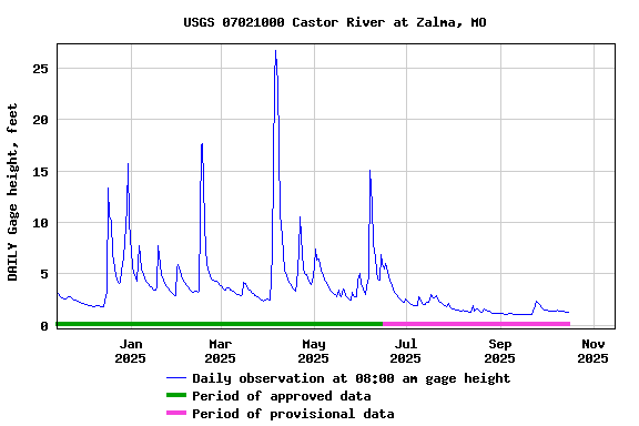 Graph of DAILY Gage height, feet