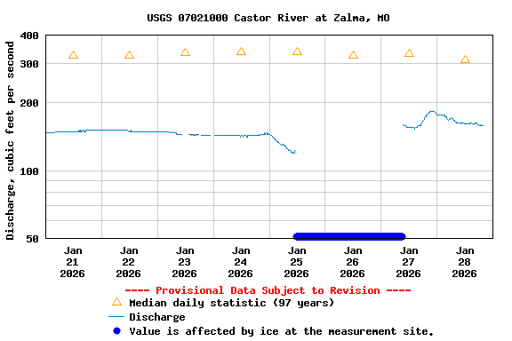 Graph of  Discharge, cubic feet per second