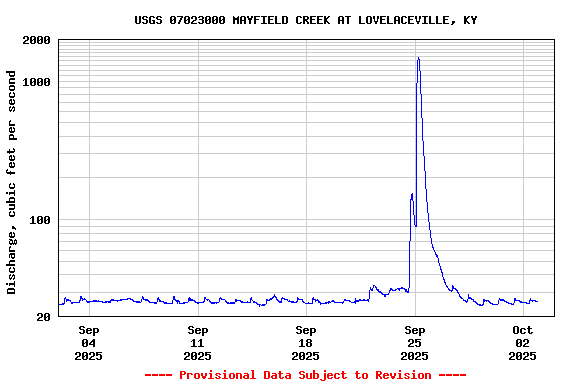Graph of  Discharge, cubic feet per second