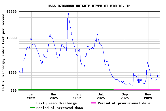 Graph of DAILY Discharge, cubic feet per second