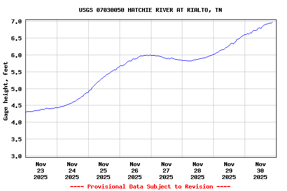 Graph of  Gage height, feet