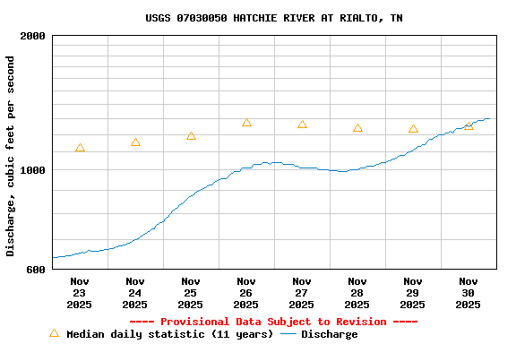 Graph of  Discharge, cubic feet per second