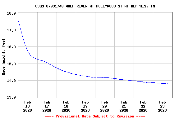 Graph of  Gage height, feet