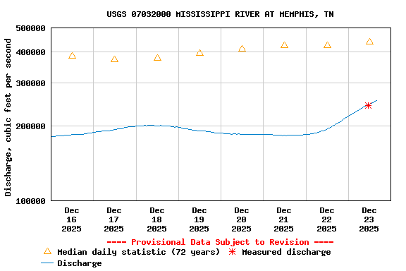 Graph of  Discharge, cubic feet per second