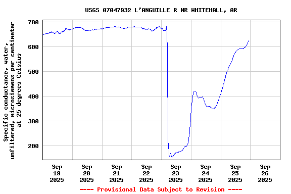 Graph of  Specific conductance, water, unfiltered, microsiemens per centimeter at 25 degrees Celsius