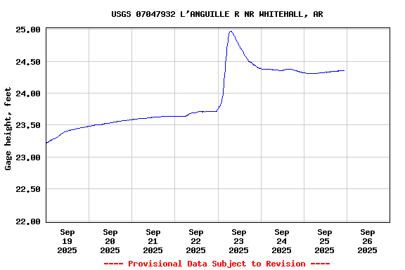 Graph of  Gage height, feet