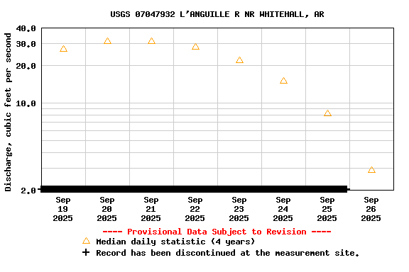 Graph of  Discharge, cubic feet per second