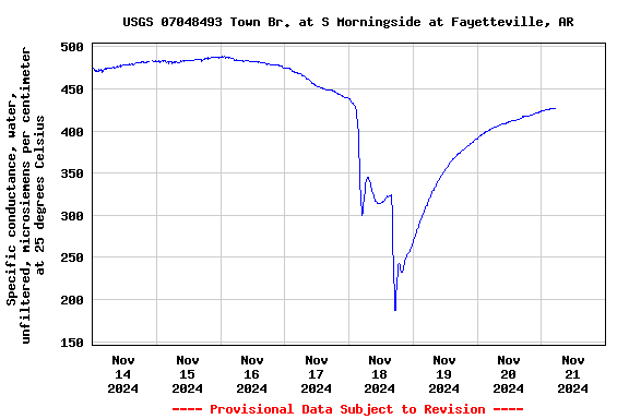 Graph of  Specific conductance, water, unfiltered, microsiemens per centimeter at 25 degrees Celsius