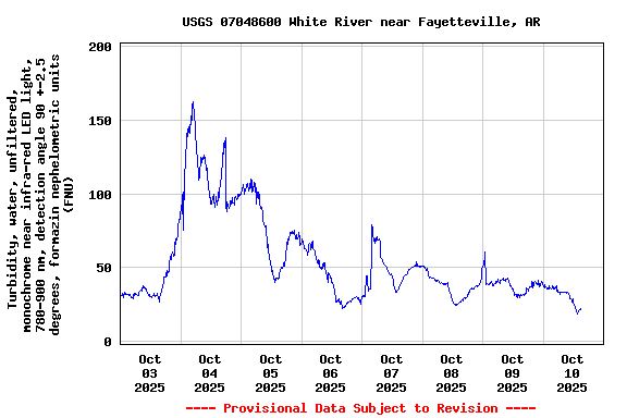 Graph of  Turbidity, water, unfiltered, monochrome near infra-red LED light, 780-900 nm, detection angle 90 +-2.5 degrees, formazin nephelometric units (FNU)
