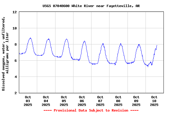 Graph of  Dissolved oxygen, water, unfiltered, milligrams per liter