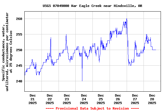 Graph of  Specific conductance, water, unfiltered, microsiemens per centimeter at 25 degrees Celsius