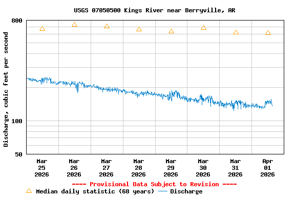 Graph of  Discharge, cubic feet per second