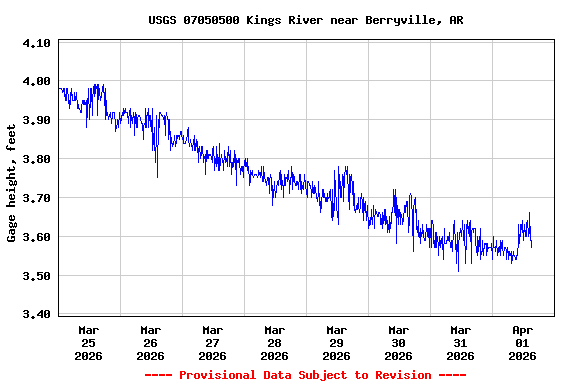 Graph of  Gage height, feet