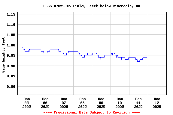 Graph of  Gage height, feet