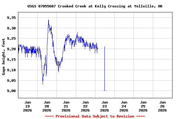 Graph of  Gage height, feet