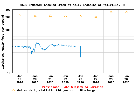 Graph of  Discharge, cubic feet per second