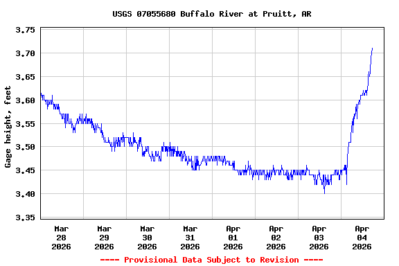 Graph of  Gage height, feet