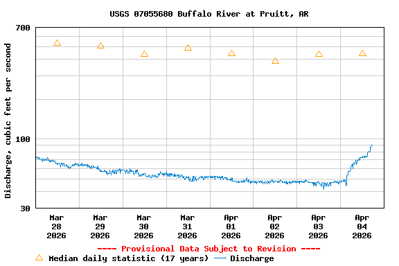 Graph of  Discharge, cubic feet per second