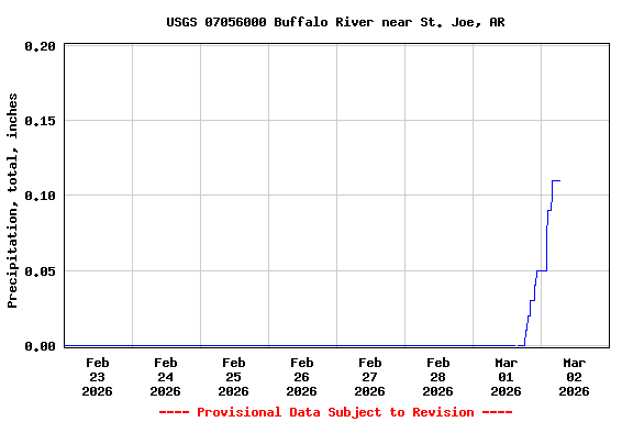 Graph of  Precipitation, total, inches