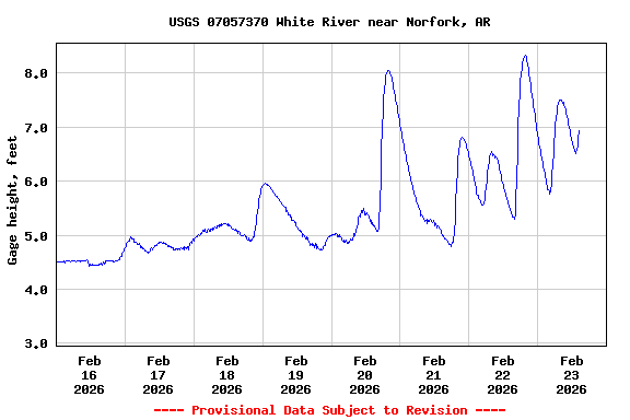 Graph of  Gage height, feet