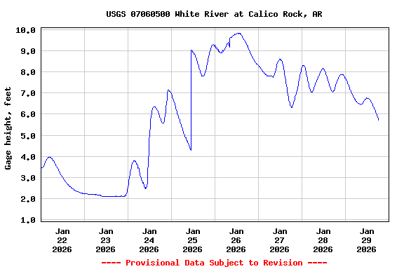 Graph of  Gage height, feet