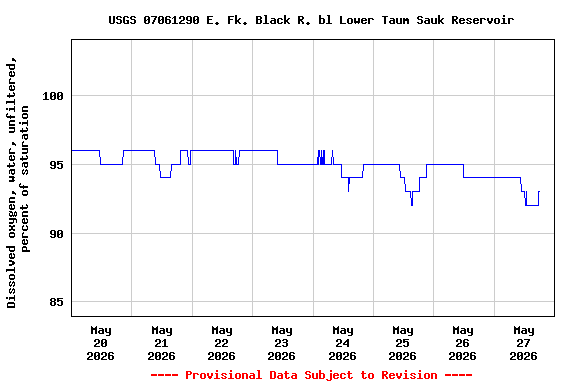 Graph of  Dissolved oxygen, water, unfiltered, percent of saturation
