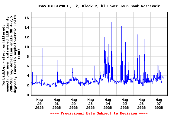 Graph of  Turbidity, water, unfiltered, monochrome near infra-red LED light, 780-900 nm, detection angle 90 +-2.5 degrees, formazin nephelometric units (FNU)