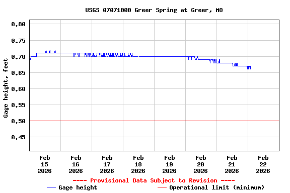 Graph of  Gage height, feet