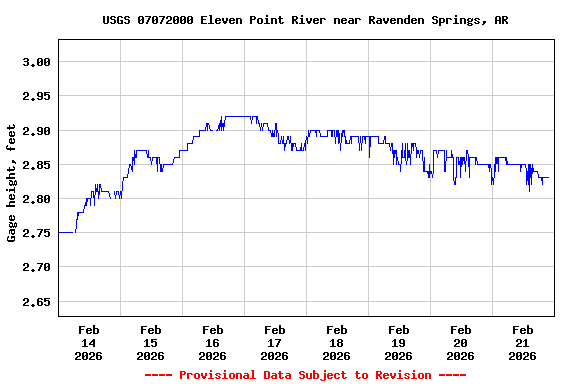 Graph of  Gage height, feet