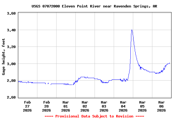 Graph of  Gage height, feet