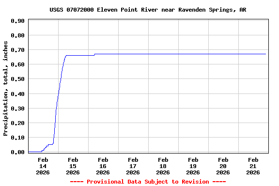 Graph of  Precipitation, total, inches