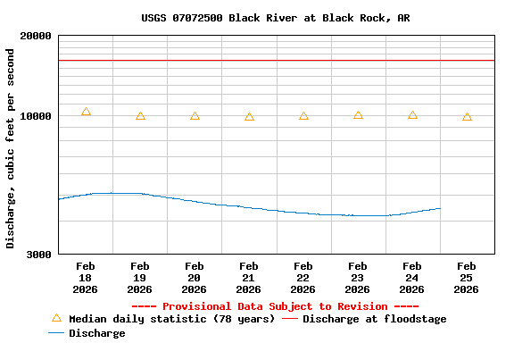 Graph of  Discharge, cubic feet per second