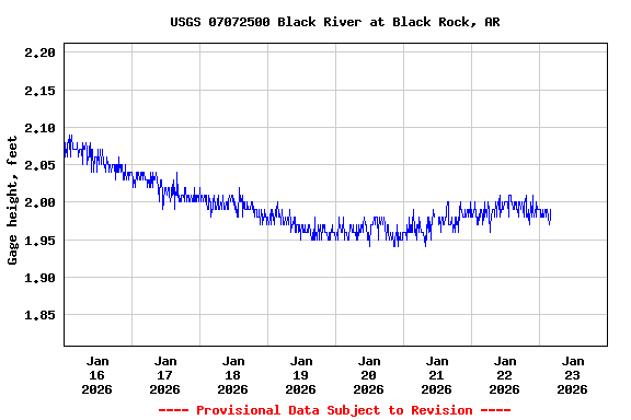 Graph of  Gage height, feet