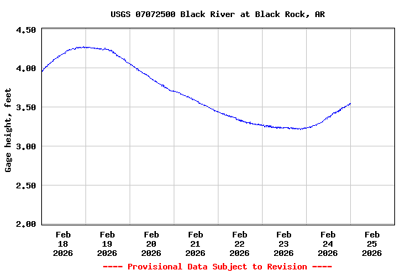 Graph of  Gage height, feet