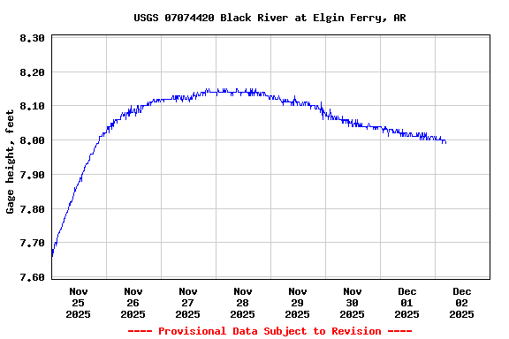 Graph of  Gage height, feet
