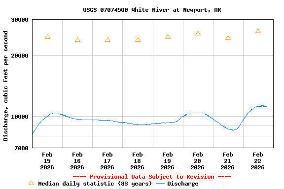 Graph of  Discharge, cubic feet per second