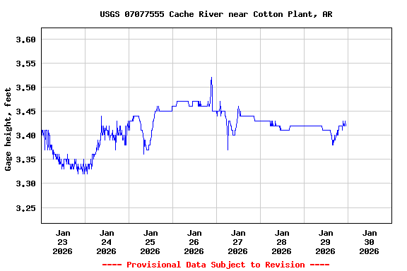 Graph of  Gage height, feet