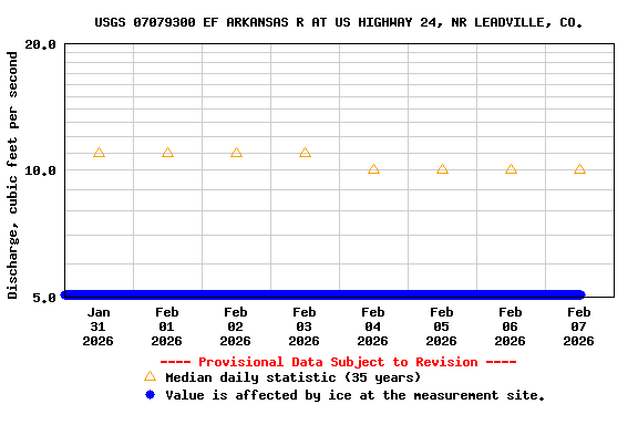 Graph of  Discharge, cubic feet per second