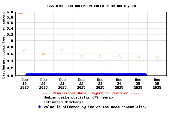Graph of  Discharge, cubic feet per second