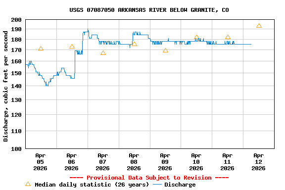 Graph of  Discharge, cubic feet per second