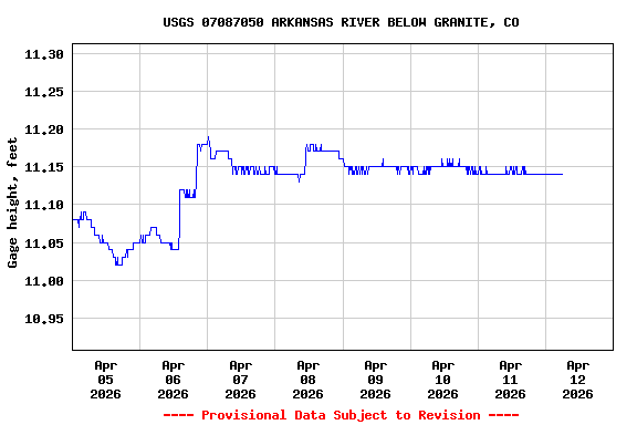 Graph of  Gage height, feet
