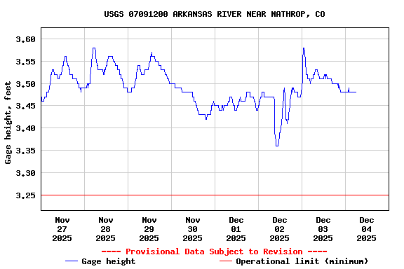 Graph of  Gage height, feet